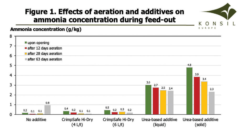 aeration-additives-ammonia concentration